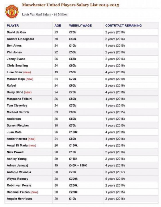 Manchester United's Wages Revealed